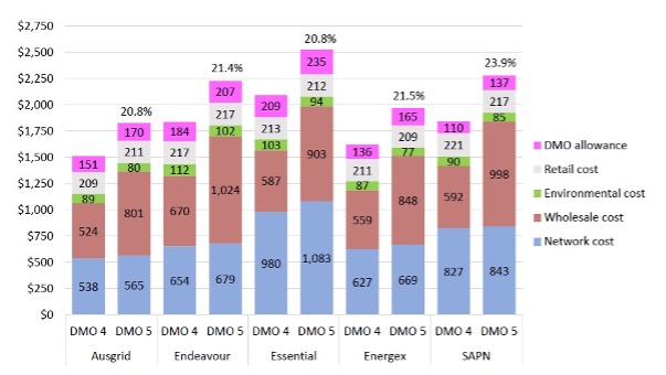 Analysing Queensland's Electricity Default Market Offer and Price Increases  in 2023 - Hartley's Body Corporate Management